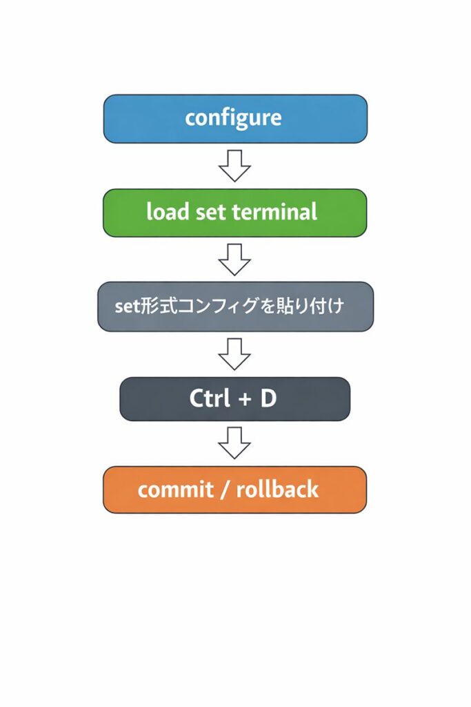 JUNOS load set terminal の設定投入手順