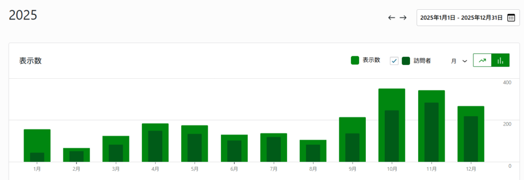 Jetpackで見る、2025年の月別アクセス推移
