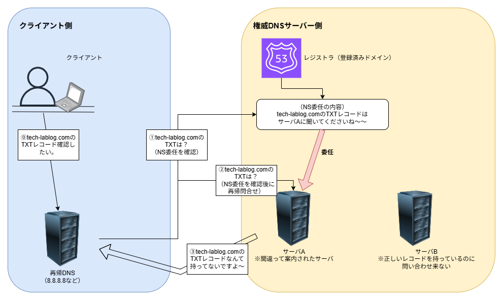 DNSの名前解決において、NS委任が誤っている場合に再帰DNSが正しい権威DNSへ到達できず、TXTレコードが参照されない仕組みを示した図