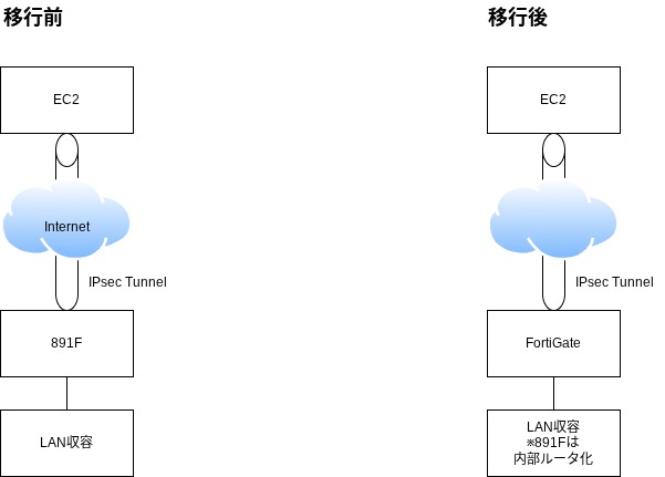 IPsec 終端装置の移行前後を比較した構成図。移行前は Cisco C891FJ、移行後は FortiGate が AWS 上の strongSwan と IPsec トンネルを終端している
