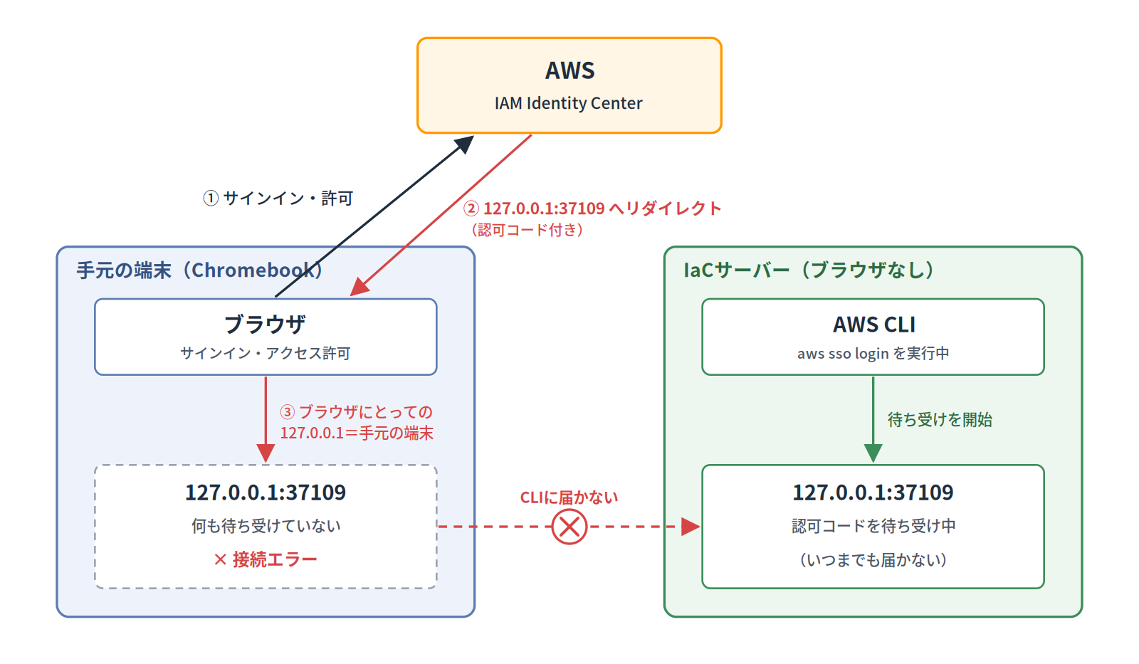 PKCE方式ではリダイレクト先の127.0.0.1が手元の端末を指し、IaCサーバーのCLIに認可コードが届かない