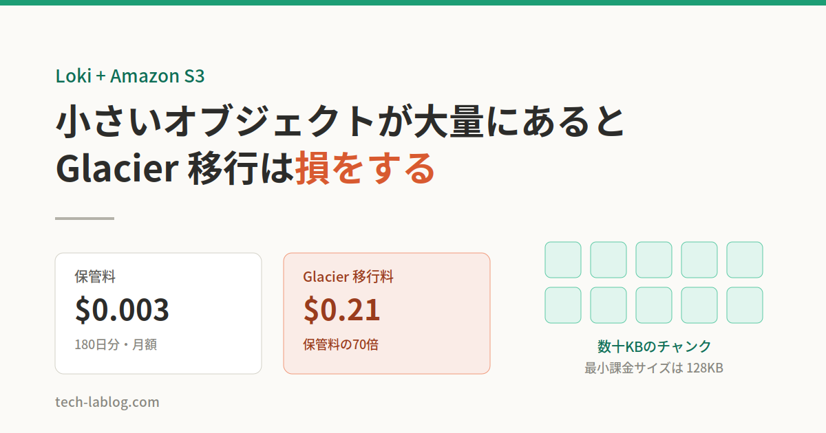 Loki のログ保管に S3 を使う設計|180日保持でも月1円未満だった