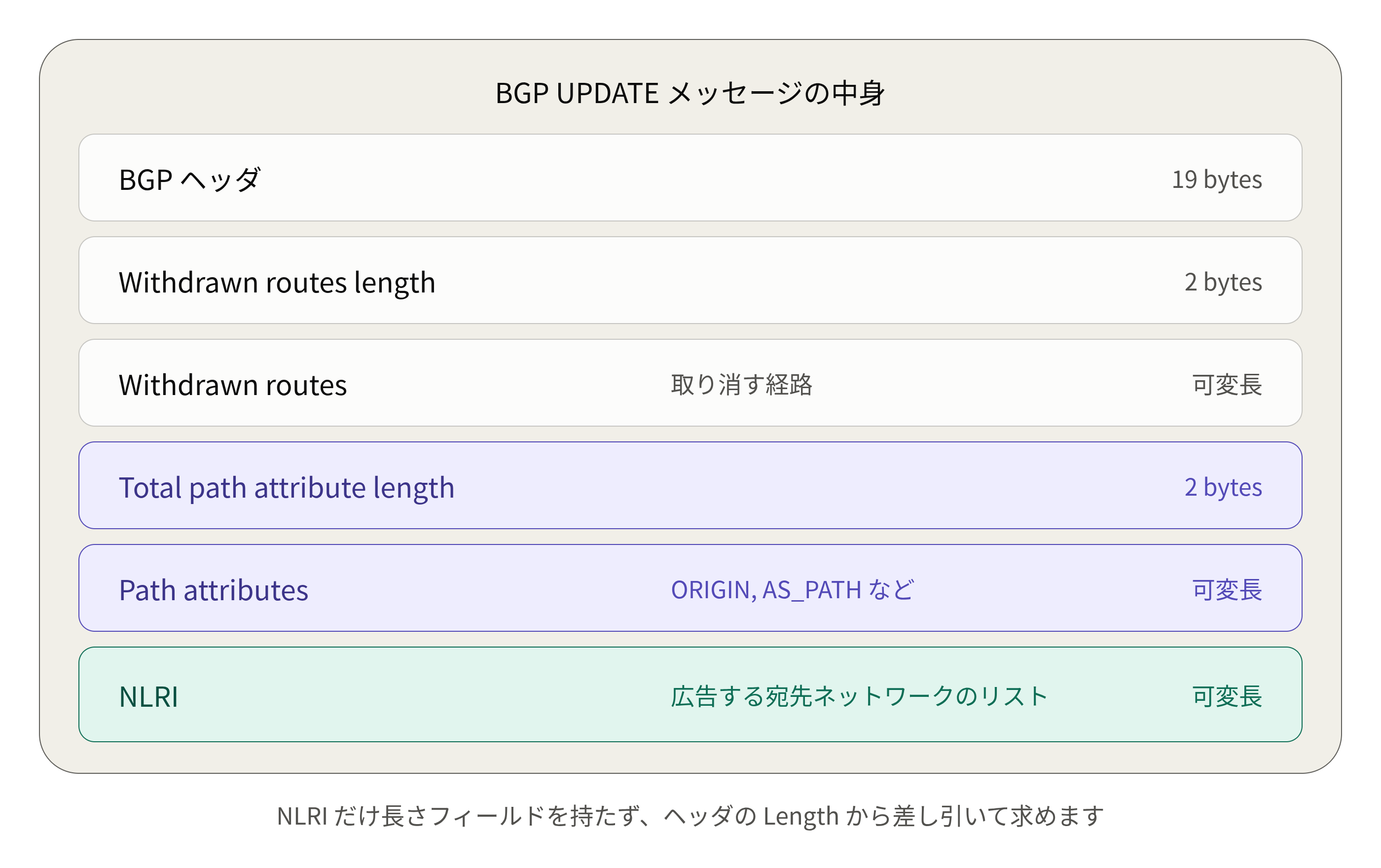 BGP UPDATEメッセージの中身とNLRIの位置