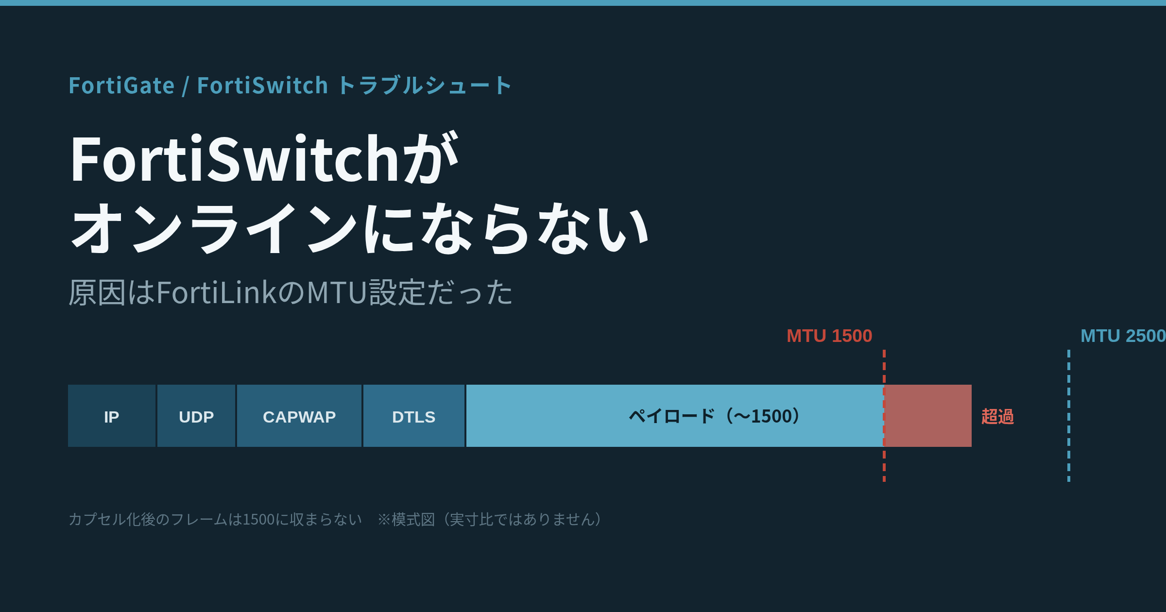 FortiSwitchがオンラインにならない原因はFortiLinkのMTU設定だった