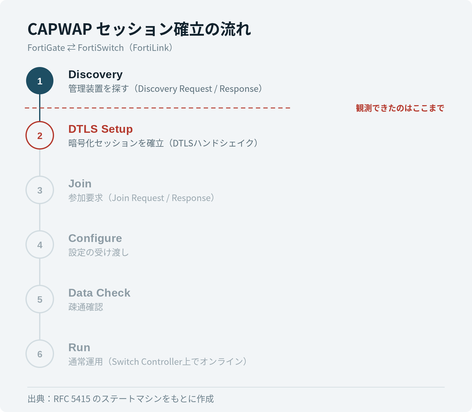 CAPWAPセッション確立の6フェーズ。Discovery、DTLS Setup、Join、Configure、Data Check、Runの順に進み、今回はDiscoveryまでで停止したことを示した図